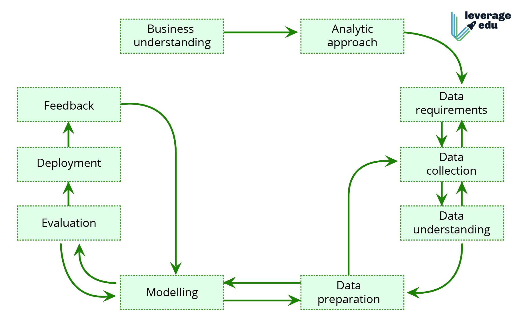 Model Processing in Data Science - Leverage Edu
