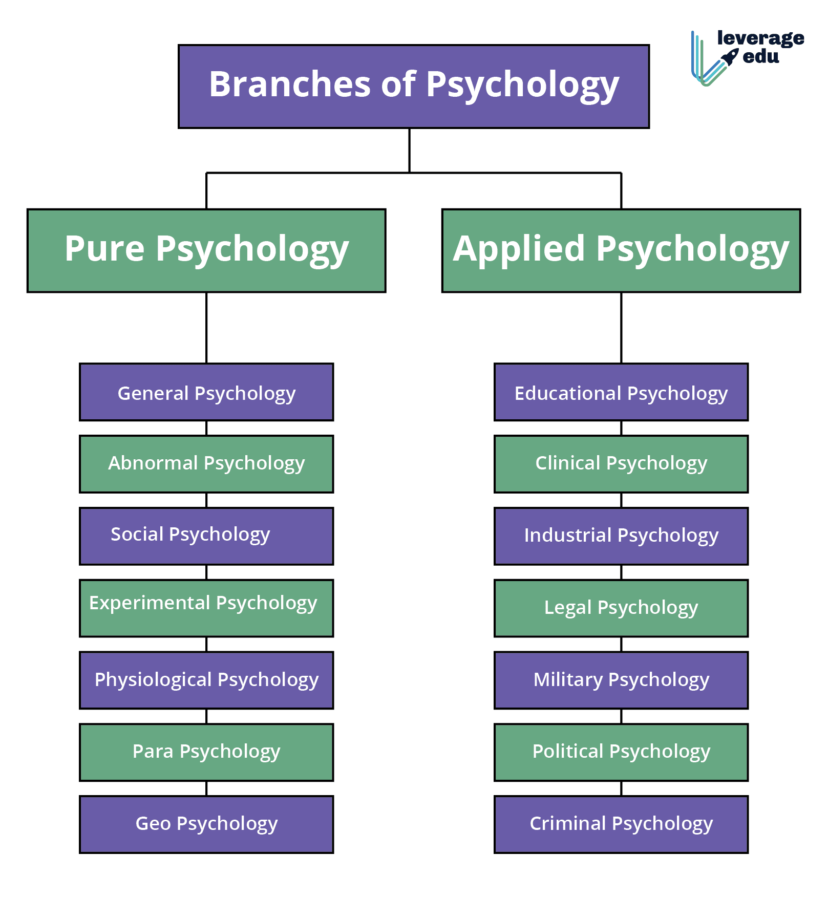 branches of psychology 01 leverage edu psychology branches