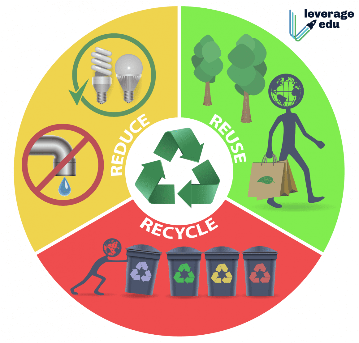 3rs-reduce-reuse-recycle-leverage-edu