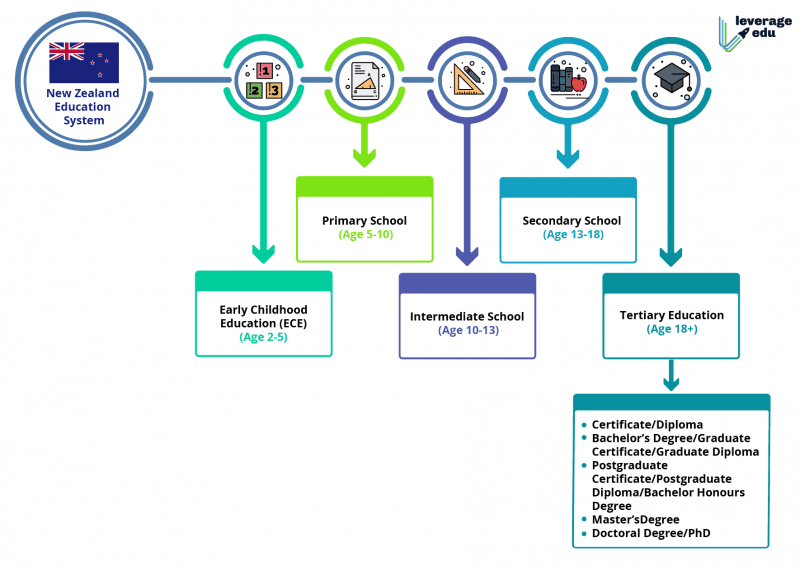 explore-new-zealand-education-system-leverage-edu